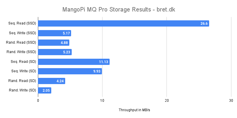 MangoPi MQ Pro Storage Results
Sequential SSD Read: 26.6 MB/s
Sequential SSD Write: 5.17 MB/s
Random SSD Read: 4.88 MB/s
Random SSD Write: 5.23 MB/s
Sequential SD Card Read: 11.13 MB/s
Sequential SD Card Write: 9.93 MB/s
Random SD Card Read: 4.24 MB/s
Random SD Card Write: 2.05 MB/s
