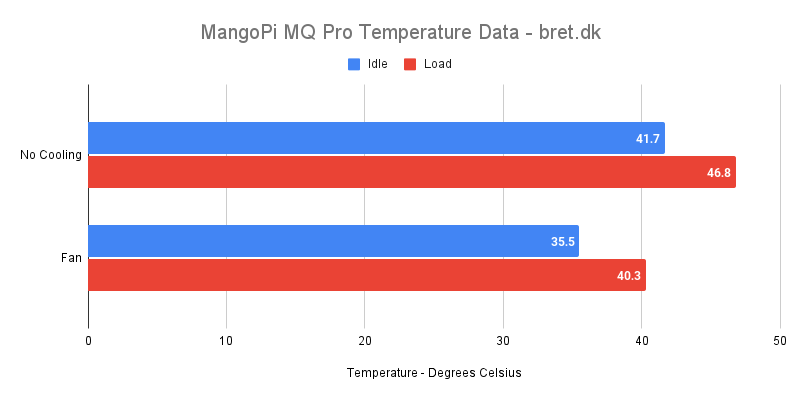 MangoPi MQ Pro Temperature Data
Idle with no fan: 41.7 degrees celsius
Load with no fan: 46.8 degrees celsius
Idle with a fan: 35.5 degrees celsius
Load with a fan: 40.3 degrees celsius