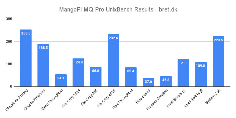 MangoPi MQ Pro UnixBench Results bret.dk