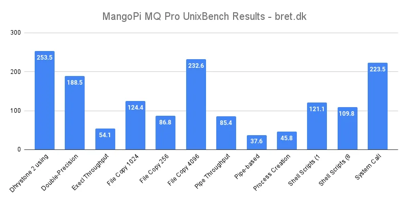MangoPi MQ Pro Benchmarks & Review 17 MangoPi MQ Pro UnixBench Results bret.dk