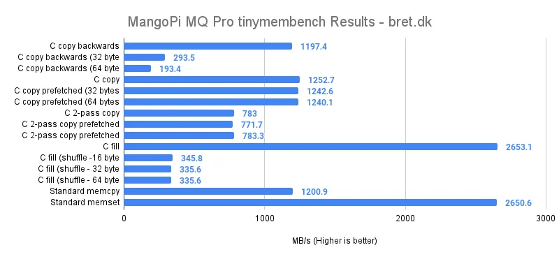 MangoPi MQ Pro Benchmarks & Review 23 MangoPi MQ Pro tinymembench Results bret.dk