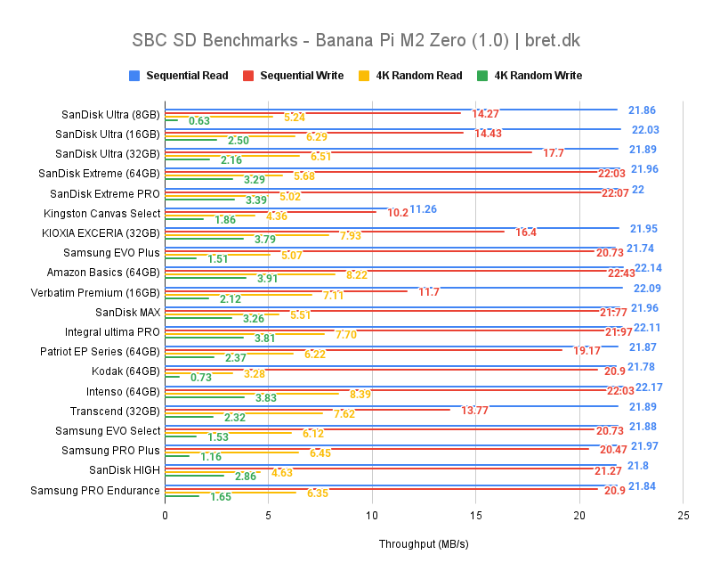 SBC SD Benchmarks Banana Pi M2 Zero 1.0 bret.dk
