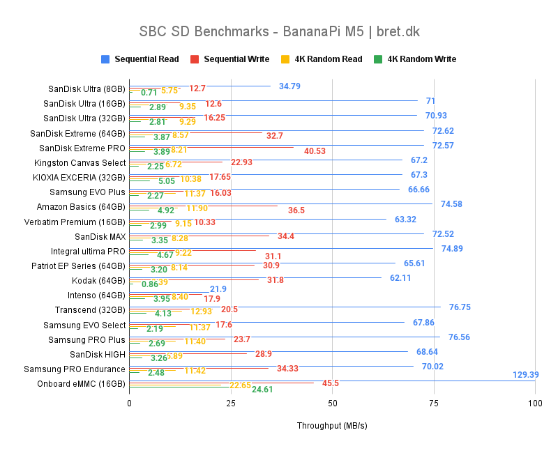 SBC SD Benchmarks BananaPi M5 bret.dk