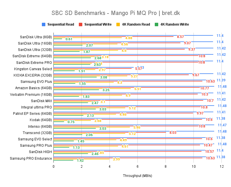 SBC SD Benchmarks Mango Pi MQ Pro bret.dk