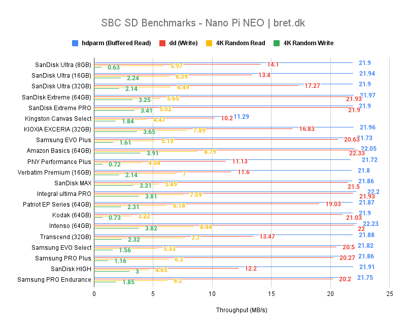 SBC SD Benchmarks Nano Pi NEO bret.dk