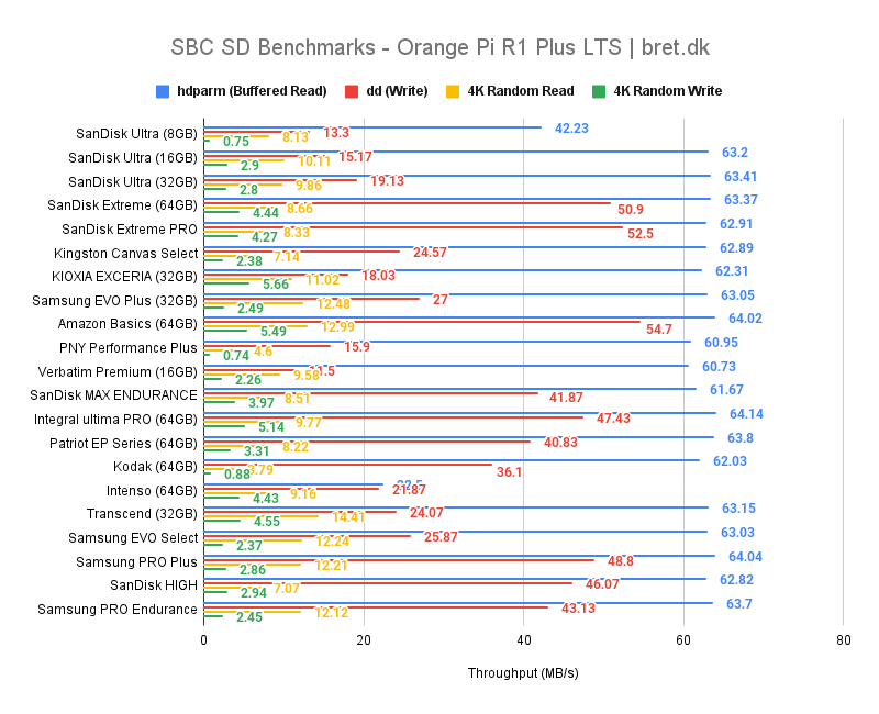 SBC SD Benchmarks Orange Pi R1 Plus LTS bret.dk