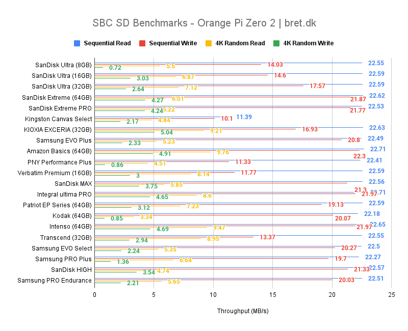 SBC SD Benchmarks Orange Pi Zero 2 bret.dk