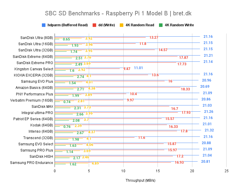 SBC SD Benchmarks Raspberry Pi 1 Model B bret.dk