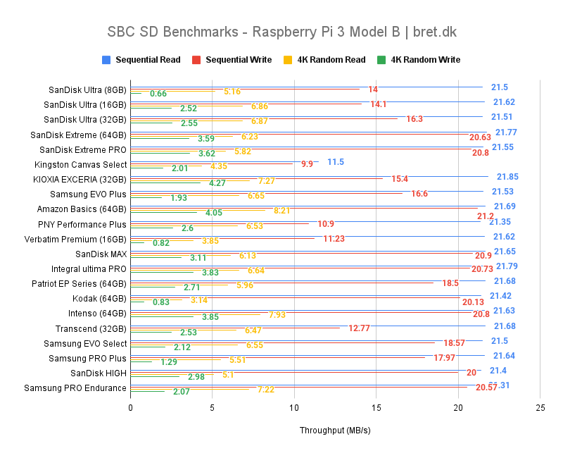 SBC SD Benchmarks Raspberry Pi 3 Model B bret.dk