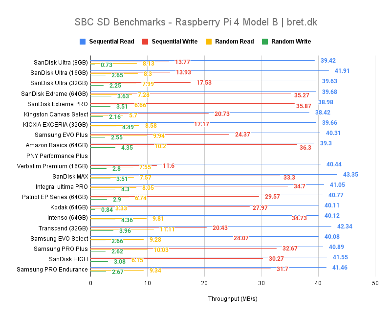 SBC SD Benchmarks Raspberry Pi 4 Model B bret.dk