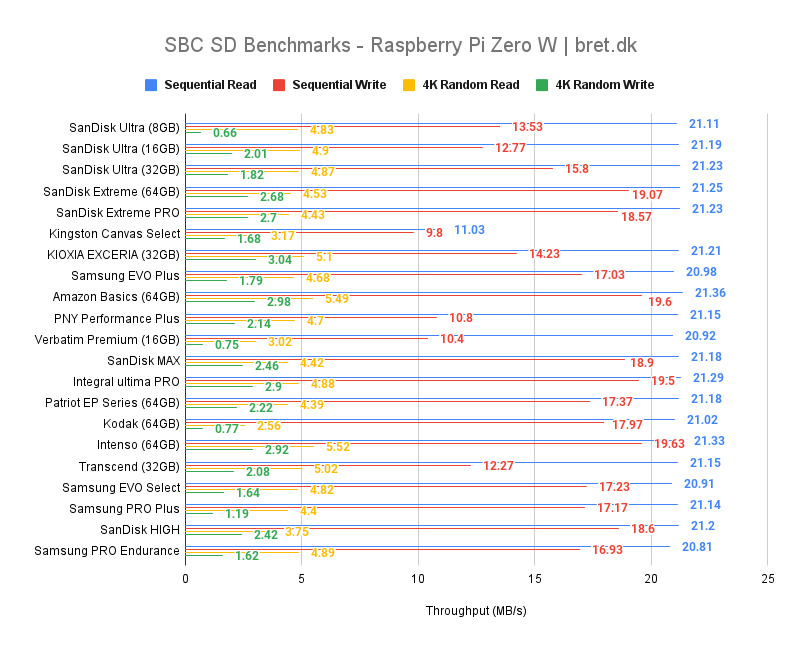 SBC SD Benchmarks Raspberry Pi Zero W bret.dk