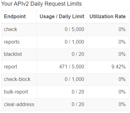 AbuseIPDB Daily Request Limits