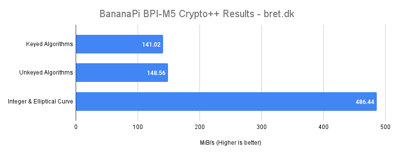 BananaPi BPI M5 Crypto Results bret.dk