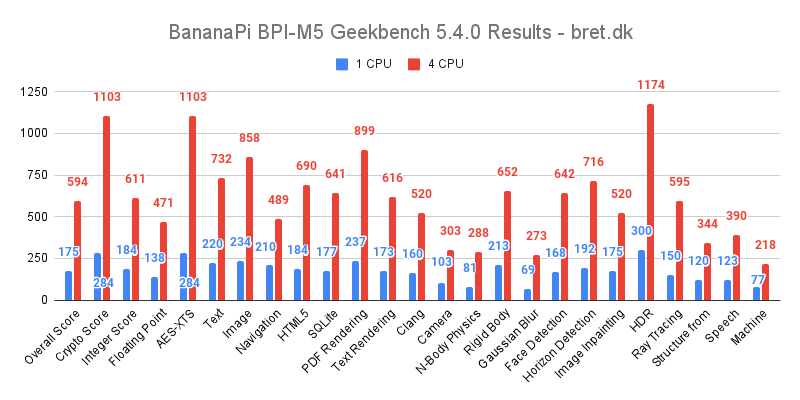 BananaPi BPI M5 Geekbench 5.4.0 Results bret.dk