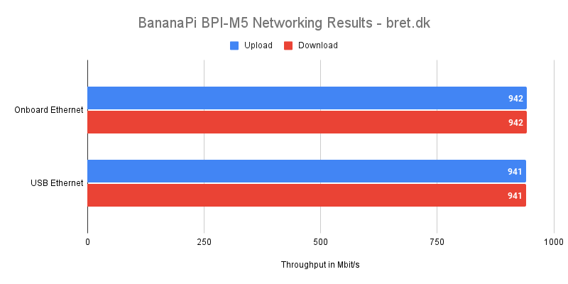 BananaPi BPI M5 Networking Results bret.dk