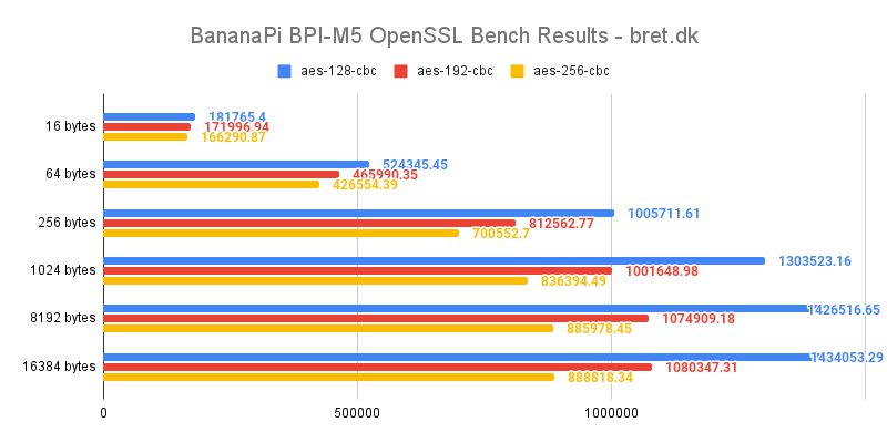 Banana Pi M5 Review - OpenSSL Benchmark