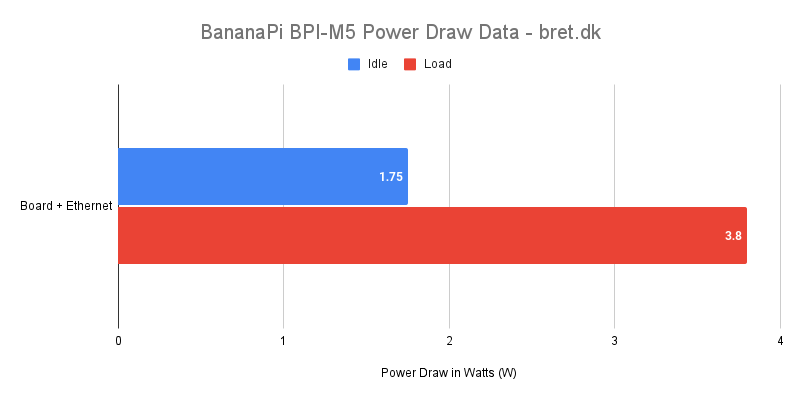BananaPi BPI M5 Power Draw Data bret.dk