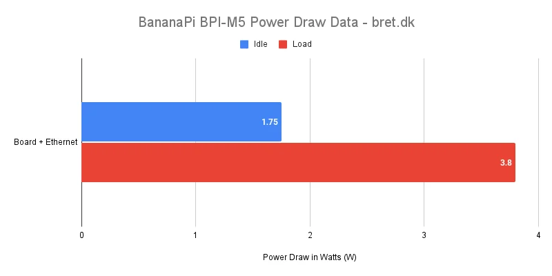Banana Pi M5 Review & Benchmarks 31 Banana Pi M5 Review - Power Consumption