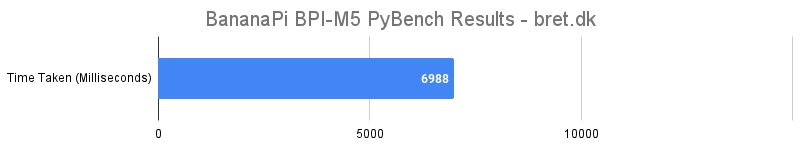 BananaPi BPI M5 PyBench Results bret.dk