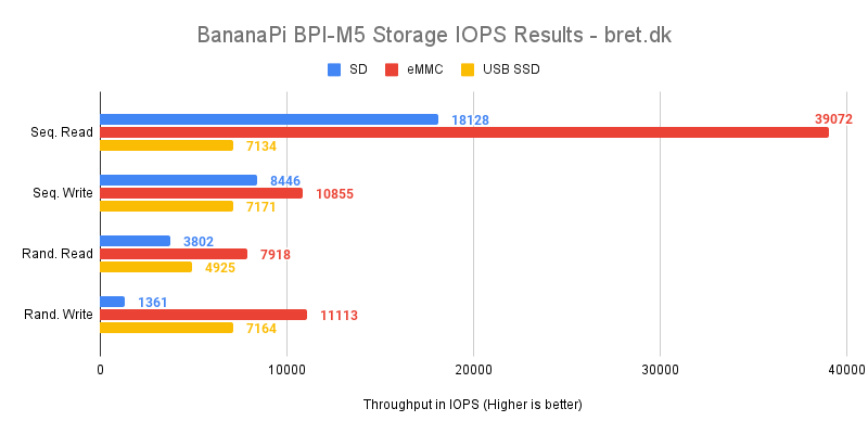 BananaPi BPI M5 Storage IOPS Results bret.dk