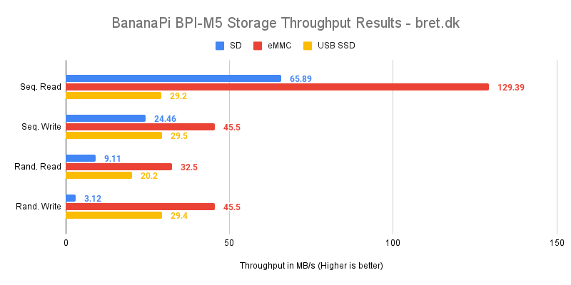 BananaPi BPI M5 Storage Throughput Results bret.dk