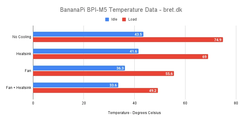Banana Pi M5 Review & Benchmarks 30 Banana Pi M5 Review - Temeprature Data