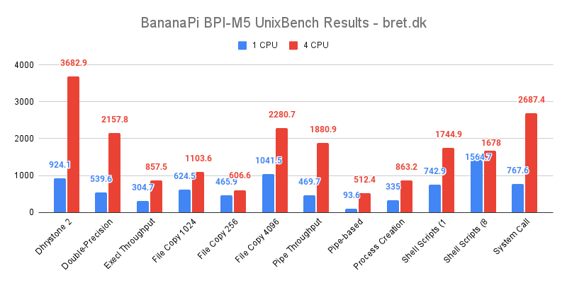 BananaPi BPI M5 UnixBench Results bret.dk