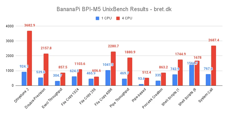 Banana Pi M5 Review & Benchmarks 17 Banana Pi M5 Review - UnixBench