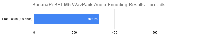 BananaPi BPI M5 WavPack Audio Encoding Results bret.dk
