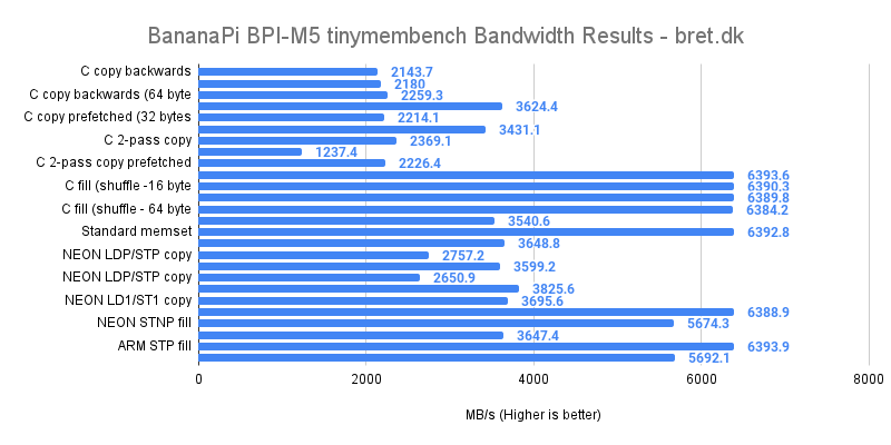 BananaPi BPI M5 tinymembench Bandwidth Results bret.dk