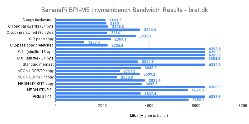 Banana Pi M5 Review - tinymembench