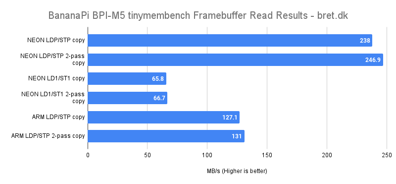 BananaPi BPI M5 tinymembench Framebuffer Read Results bret.dk