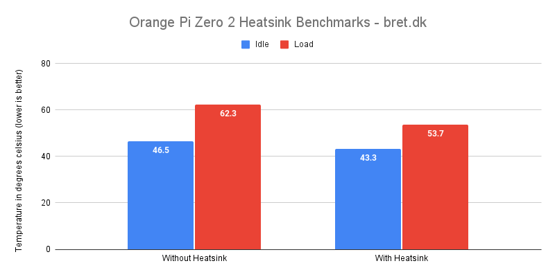 Orange Pi Zero 2 Heatsink Benchmarks bret.dk