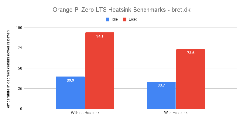 Orange Pi Zero LTS Heatsink Benchmarks bret.dk 1