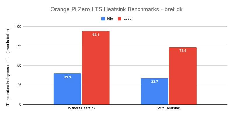 Raspberry & Orange Pi Heatsink Reviews 17 Orange Pi Zero LTS Heatsink Benchmarks bret.dk 1