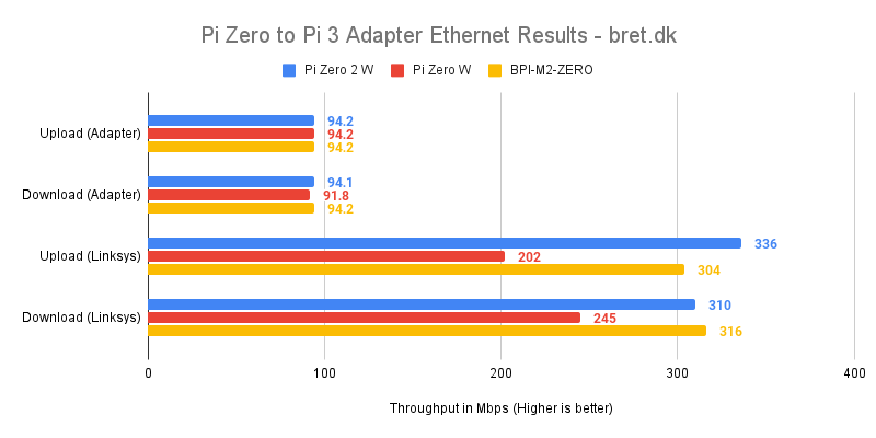 Pi Zero to Pi 3 Adapter Ethernet Results bret.dk