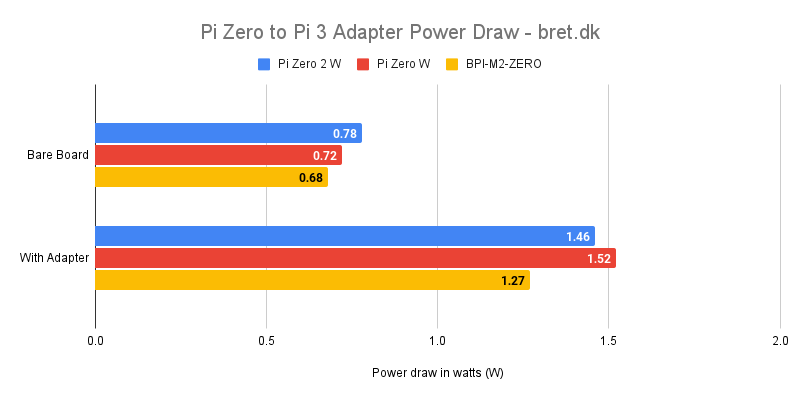 Pi Zero to Pi 3 Adapter Power Draw bret.dk