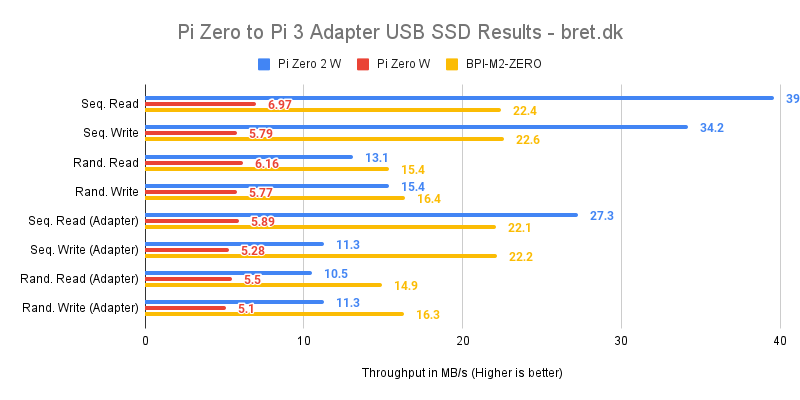 Pi Zero to Pi 3 Adapter USB SSD Results bret.dk