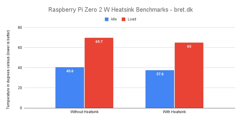 Raspberry & Orange Pi Heatsink Reviews 19 Raspberry Pi Zero 2 W Heatsink Benchmarks bret.dk