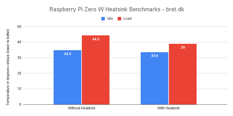 Raspberry Pi Zero W Heatsink Benchmarks bret.dk
