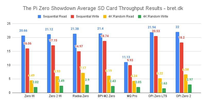 The Pi Zero Showdown Average SD Card Throughput Results bret.dk