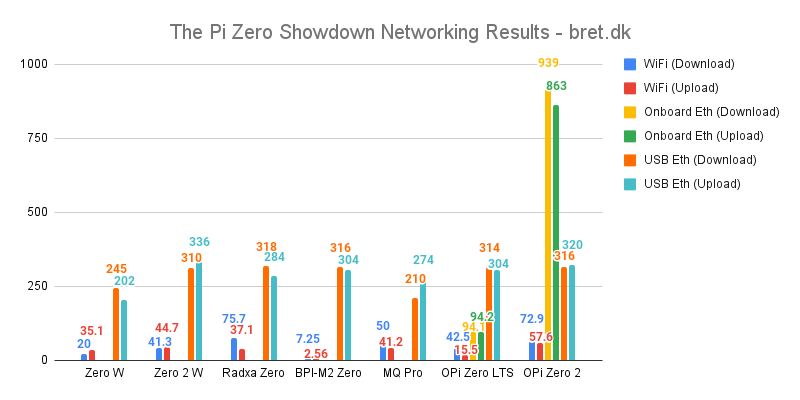 The Pi Zero Showdown Networking Results bret.dk 1