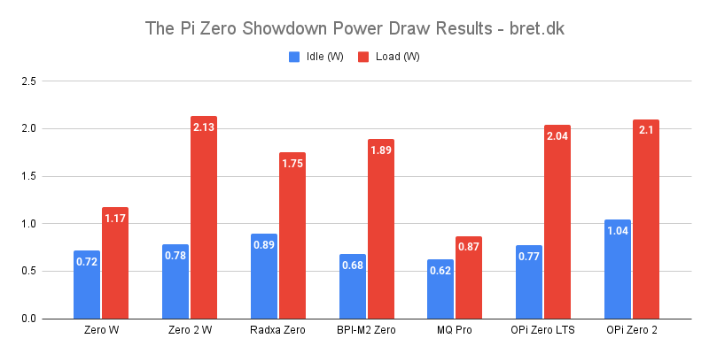 The Pi Zero Showdown Power Draw Results bret.dk
