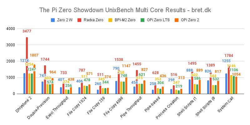 The Great Pi Zero Showdown | Bret's Tech
