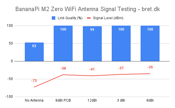 BananaPi M2 Zero WiFi Antenna Signal Testing bret.dk
