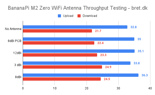 BananaPi M2 Zero WiFi Antenna Throughput Testing bret.dk