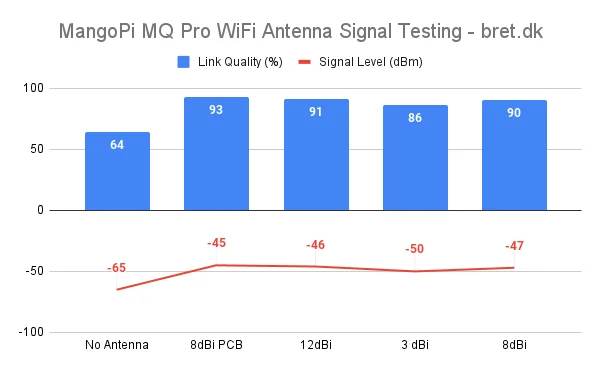 BananaPi M2 Zero WiFi Antenna Review 22 MangoPi MQ Pro WiFi Antenna Signal Testing bret.dk