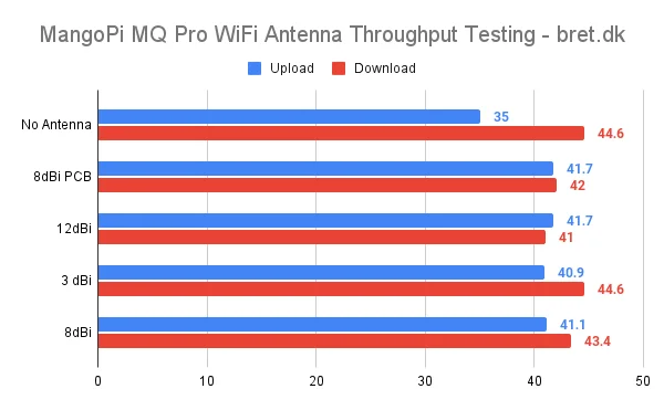 BananaPi M2 Zero WiFi Antenna Review 21 MangoPi MQ Pro WiFi Antenna Throughput Testing bret.dk