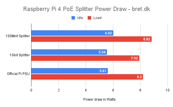 Raspberry Pi 4 PoE Splitter Power Draw bret.dk