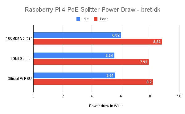 Are PoE Splitters Good for a Raspberry Pi? 18 Raspberry Pi 4 PoE Splitter Power Draw bret.dk